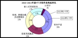 2023年1-7月全國軟件業經濟運行穩中有進，軟件外包服務展現強勁韌性